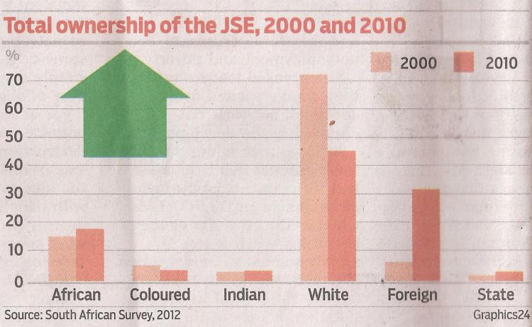 Graph above: the demographics of wealth ownership improve as everyone gets richer – whites still streets ahead in the stakes and foreign ownership is an interesting outlier.
