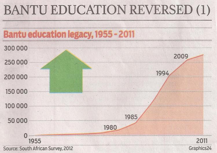 Graph above – the (not so gradual) roll-back of Bantu Education – the number of Blacks passing matric grows more in response to changing economic requirement of the labour force.
