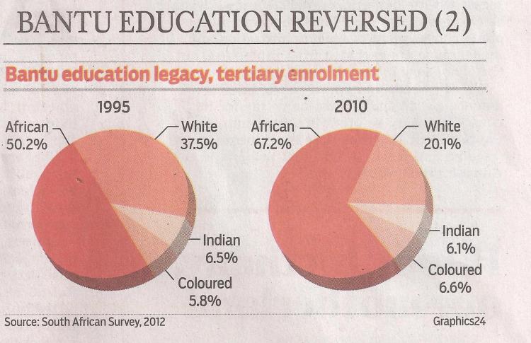 Graph above – enrolment in tertiary education – significant changes but a long way to go. Notice the growth in African share.
