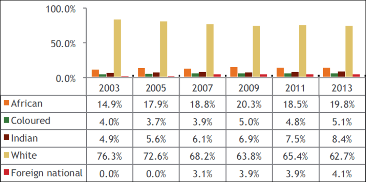 Employment equity reports 2003 - 2013